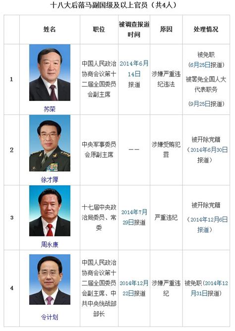 落马高官|18大后第6位副国级落马 比过去30年还多